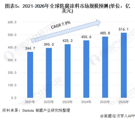 圖表5：2021-2026年全球防腐涂料市場規模預測(單位：億美元)